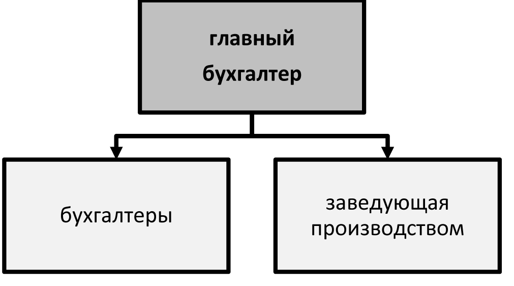 Структура бухгалтерской службы