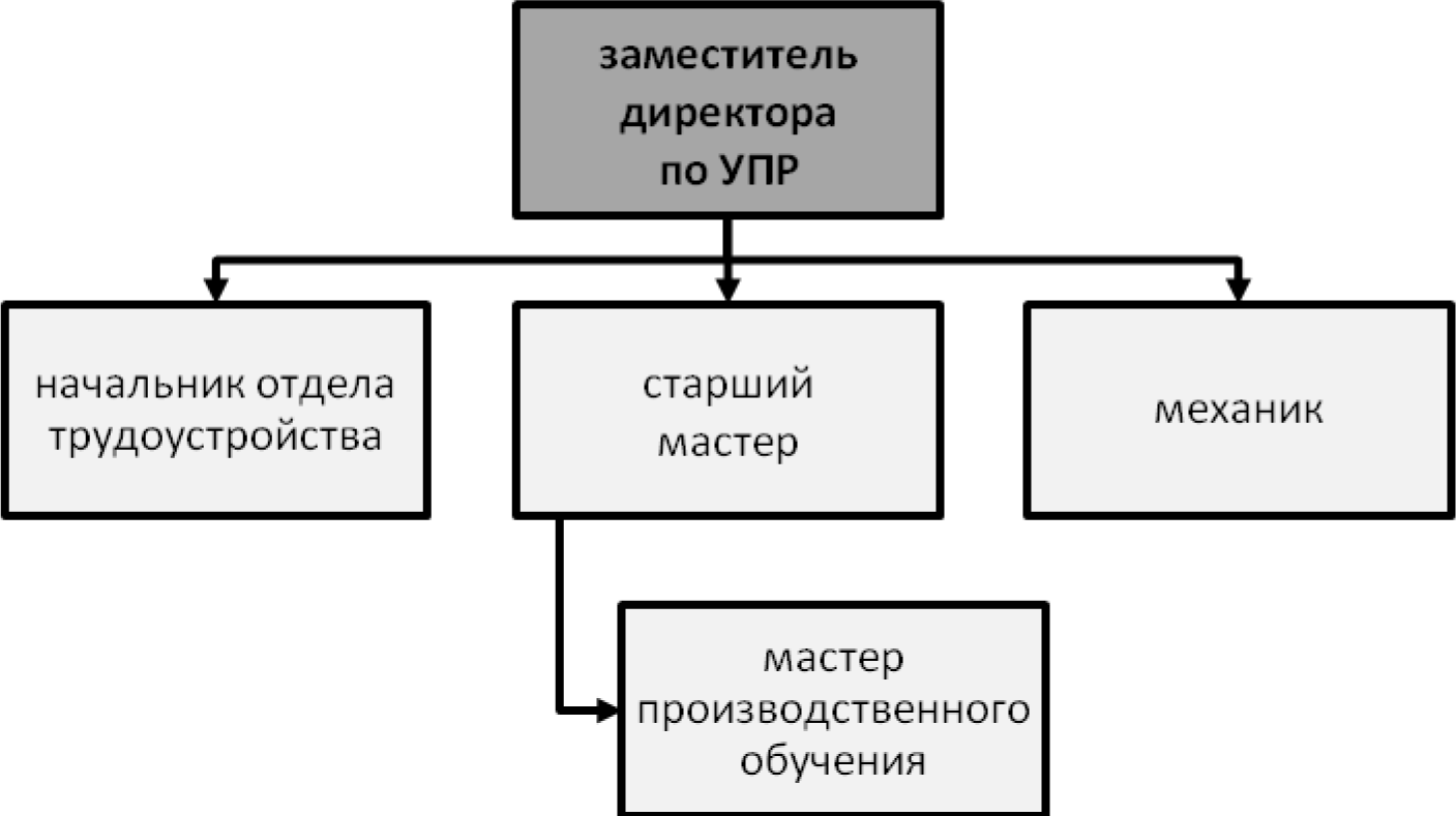 Структура службы УПР