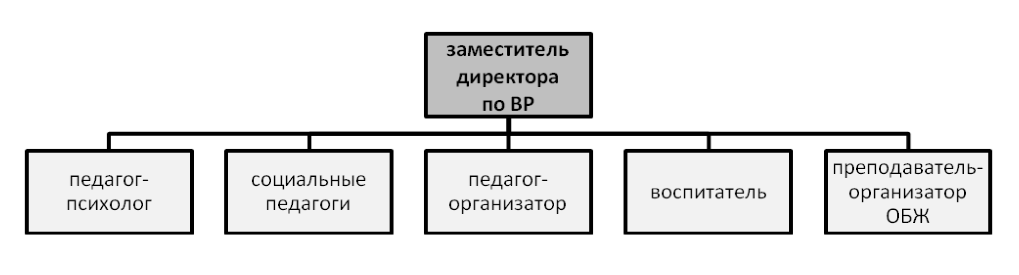 Структура службы ВР