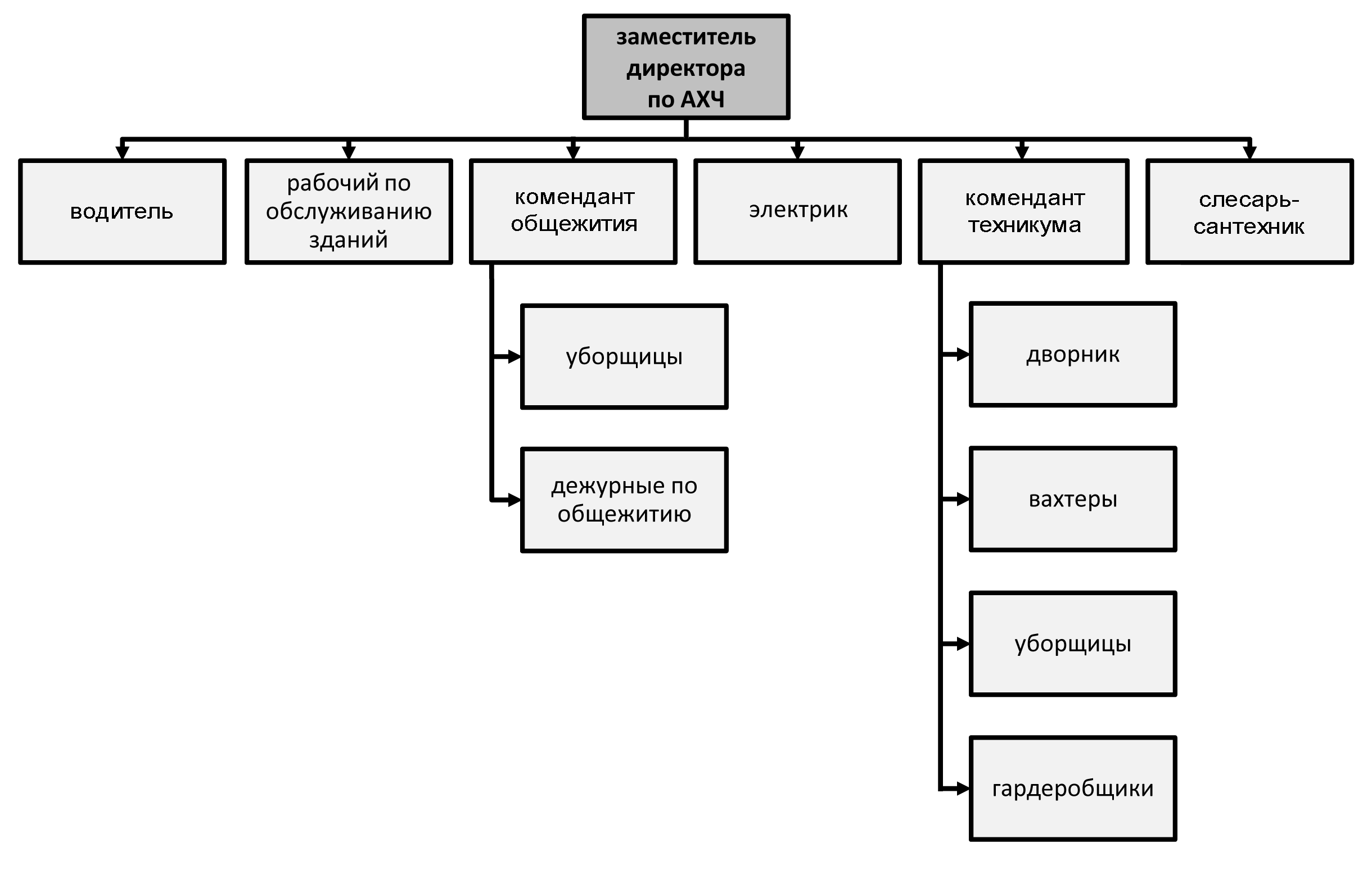 Структура службы АХЧ
