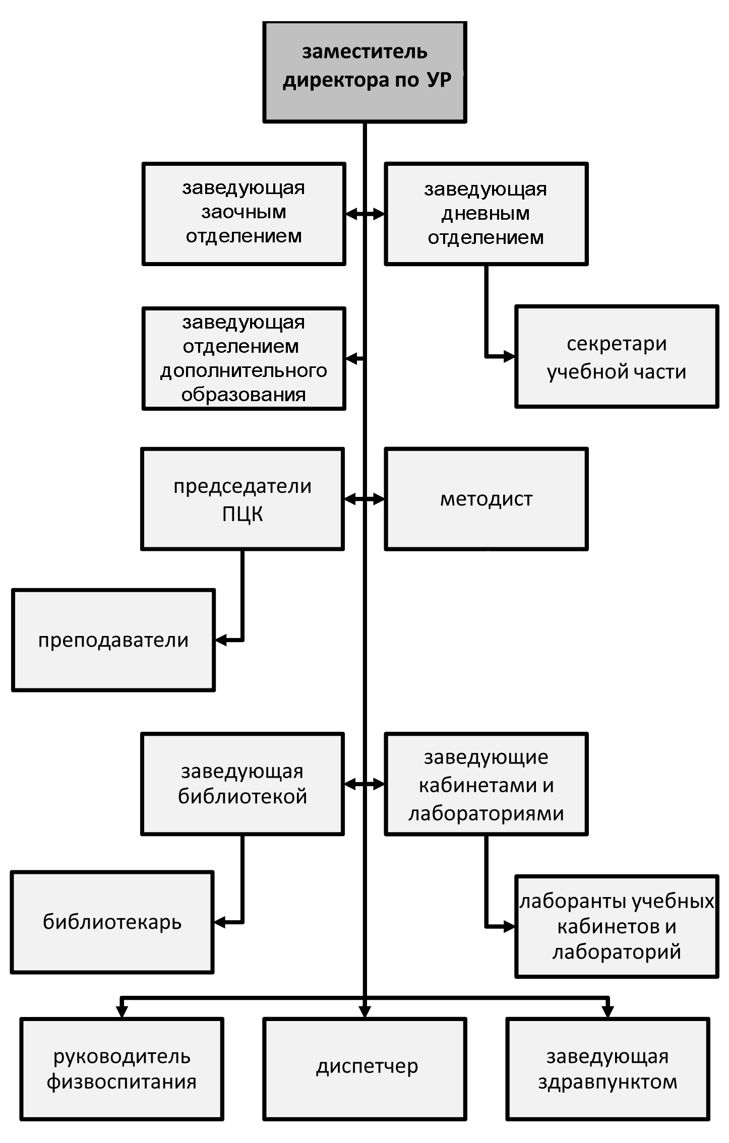 Структура службы УР